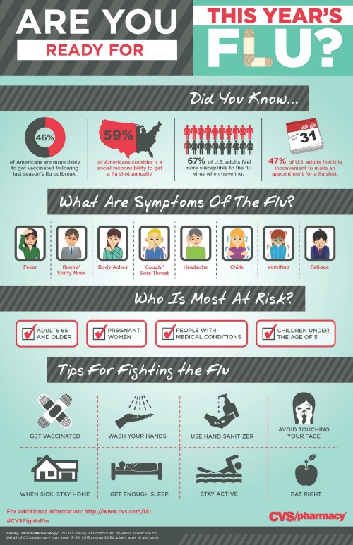 CVS flu infographic