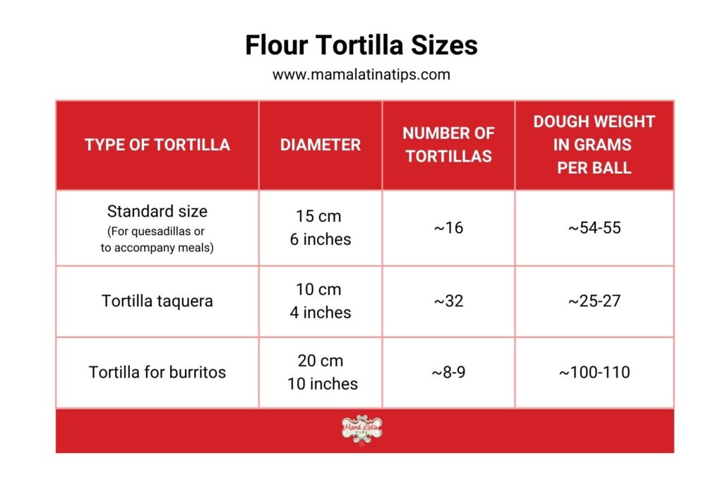 Flour Tortilla size chart.