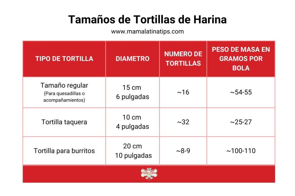 Una tabla con tamaños de tortillas de harina en diámetro, número de tortillas y peso en gramos.